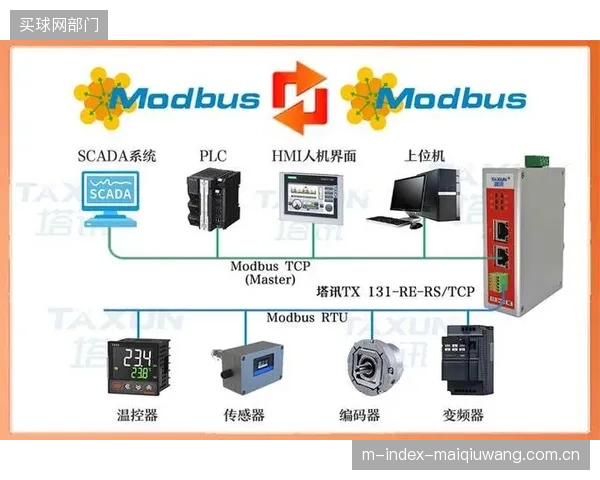 政策高压明确了体育场馆的能耗监管颗粒度，Modbus网格优化是满足合规要求的技术前提